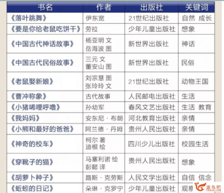 【人民日报整理1-9年级必读经典书目】1-9年级149本（PDF）百度云下载 