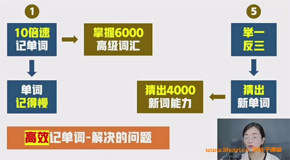 晓莉老师高效记单词-6000高级词汇66讲视频课带资料百度网盘下载