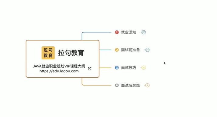 拉-勾-java高薪训练营 12阶段完结 百度网盘下载