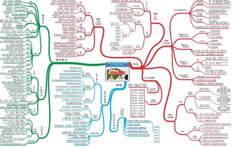 初中课程语文数学英语物理化学 思维导图 143张全课程大图 百度云下载 