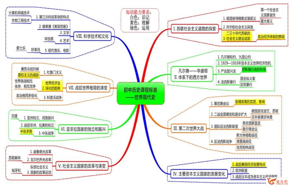 初中中考历史复习资料 思维导图+时间轴课程视频百度云下载 