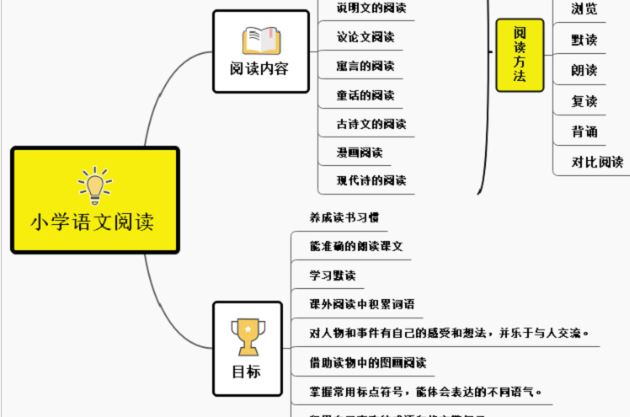 《刘艳思维导图复习法》小学语文数学英语思维导图图集(10张）百度云下载 