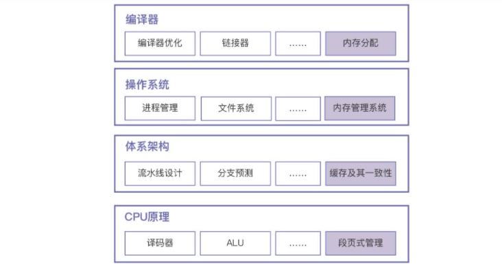 编程高手必学的内存知识 百度网盘下载